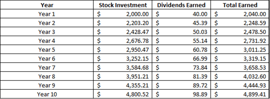 compound effects of dividend reinvestment 