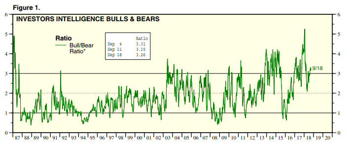II Bull/Bear Ratio sentiment indicator 