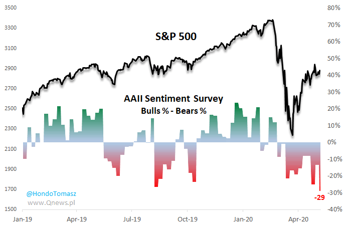 AAII Bull/Bear Survey sentiment indicators