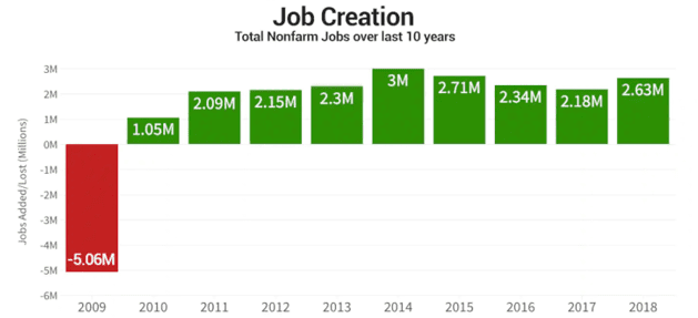 job growth