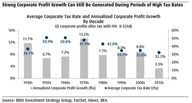 taxes and corporate profit