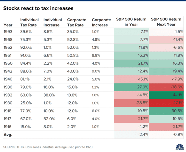 stocks reaction to taxes