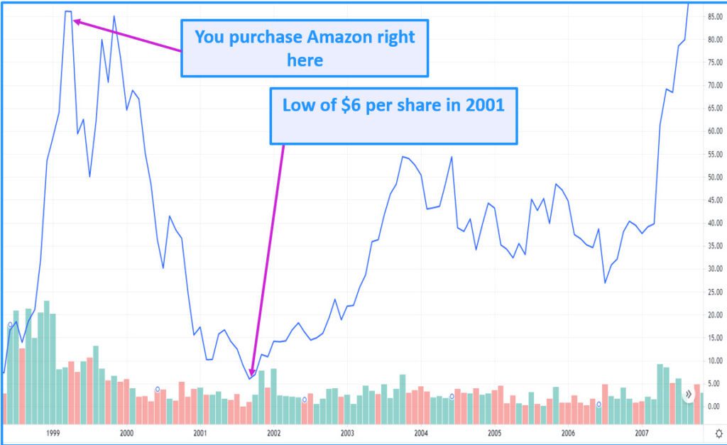 amazon stock and emotions 