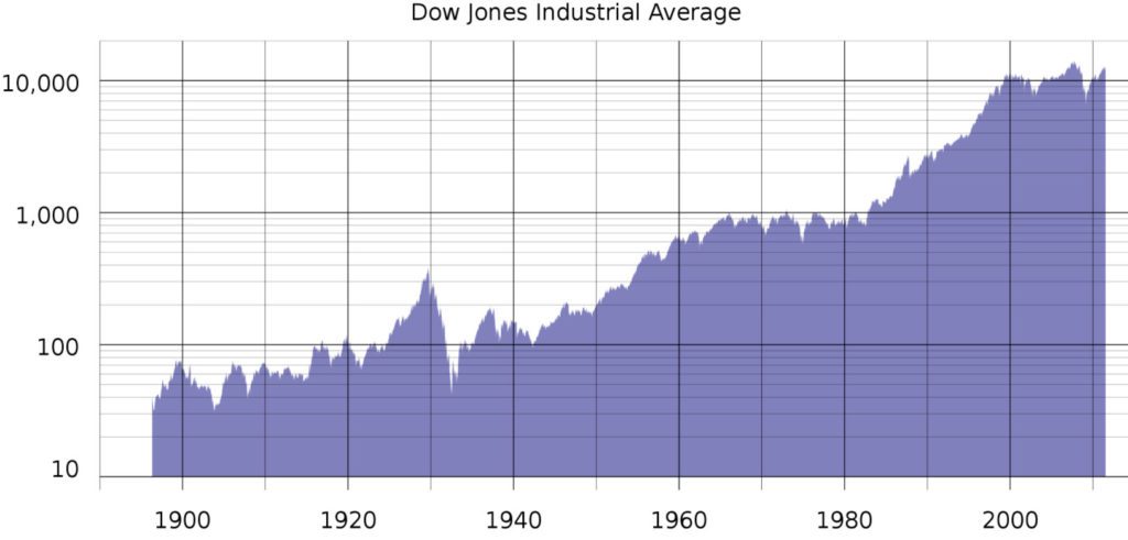 dow all time