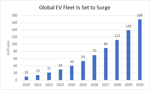 EV Fleet to grow 